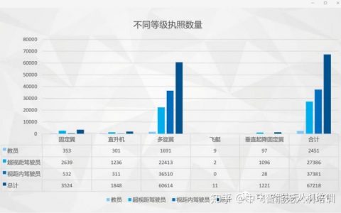 無人機(jī)駕駛員證怎么考？費(fèi)用是多少？2020年無人機(jī)駕駛證考取條件！