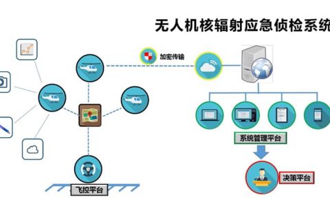 西安藍(lán)悅“LY-20核輻射探測無人機(jī)”