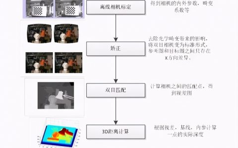雙目視覺簡(jiǎn)介(雙目視覺算法一般流程)
