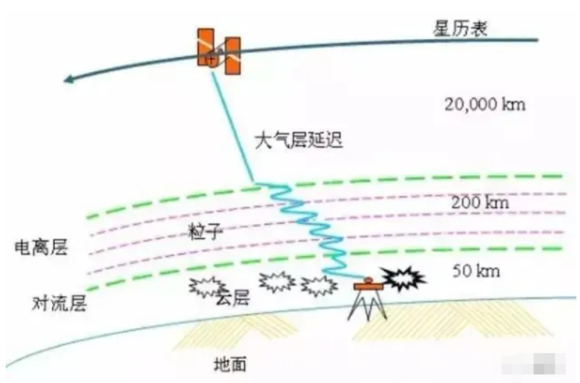 RTK外業(yè)測量的主要誤差來源(附誤差解決方案)插圖 RTK外業(yè)測量的主要誤差來源和消減方法